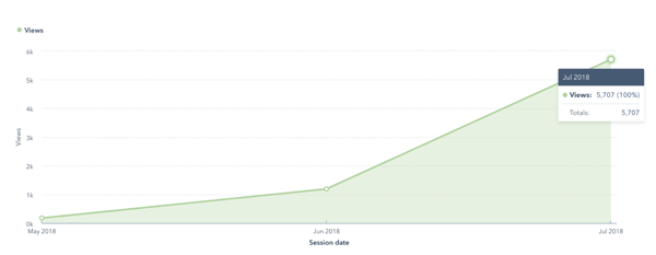 content promotion results may june july