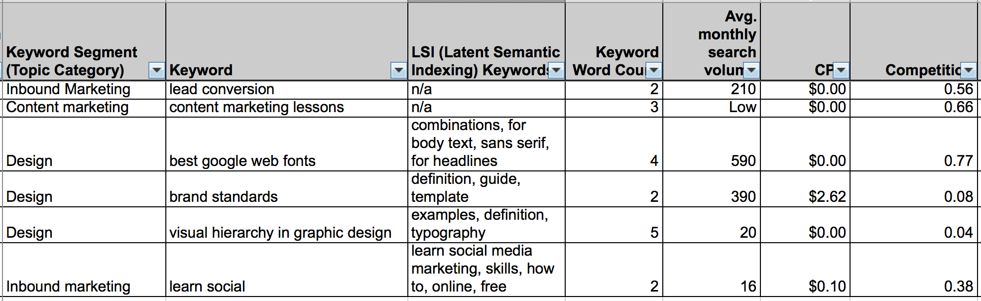 example of an excel sheet listing keywords and how they rank