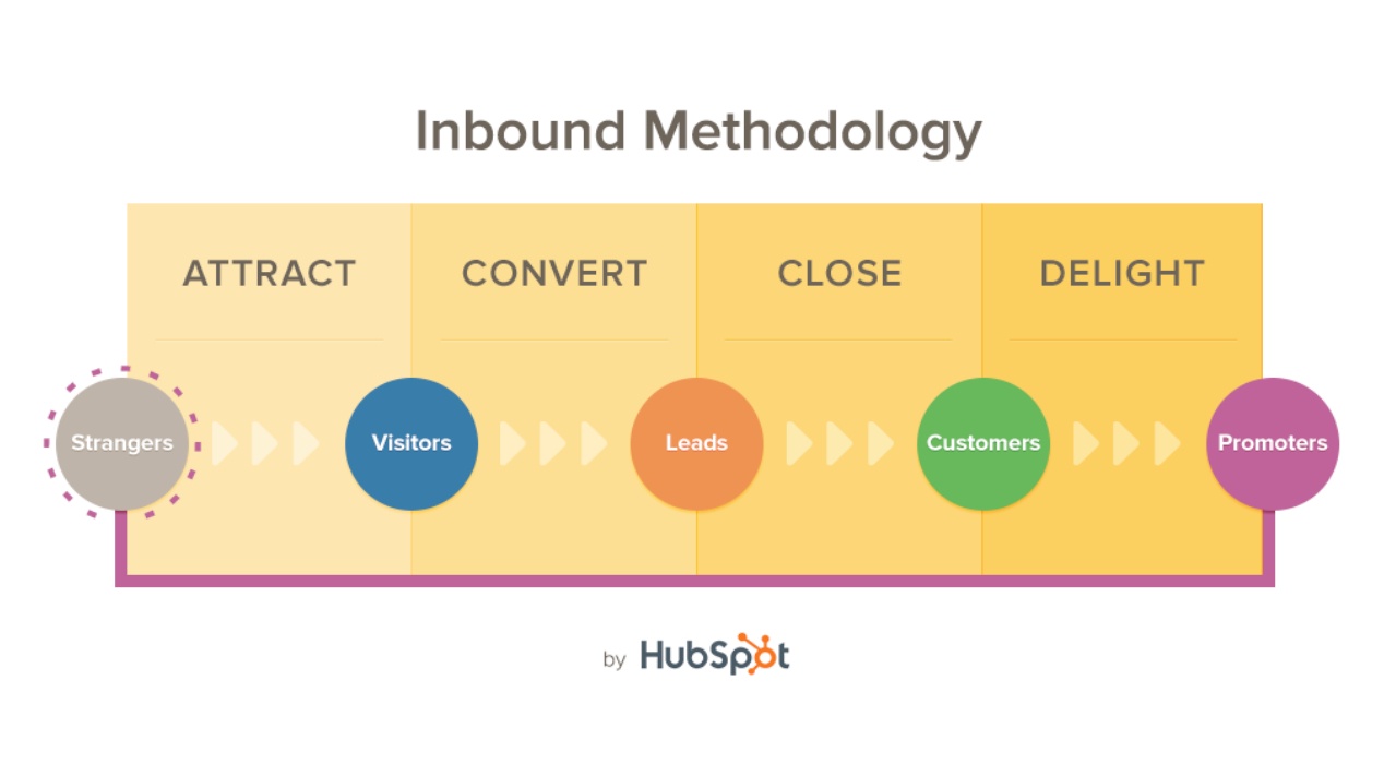  HubSpot's Inbound Methodology
